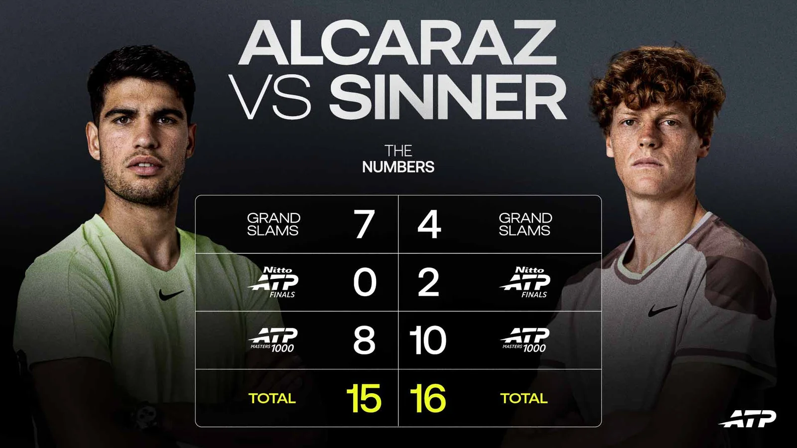 Sinner Overtakes Alcaraz in Big Titles Race After Rome Mastery