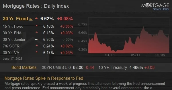 Fed Dots Point to Higher Rates, Mortgage Costs Jump