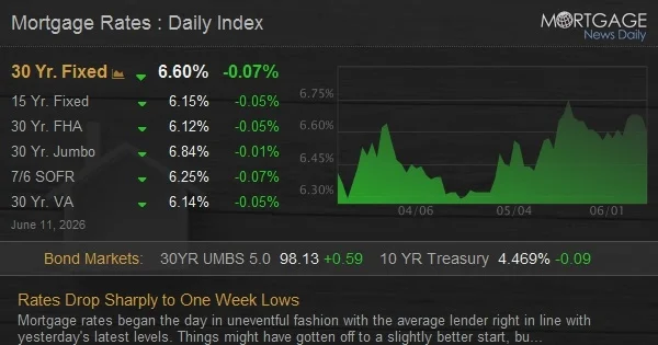 Ceasefire Headlines Push Mortgage Rates to One-Week Lows