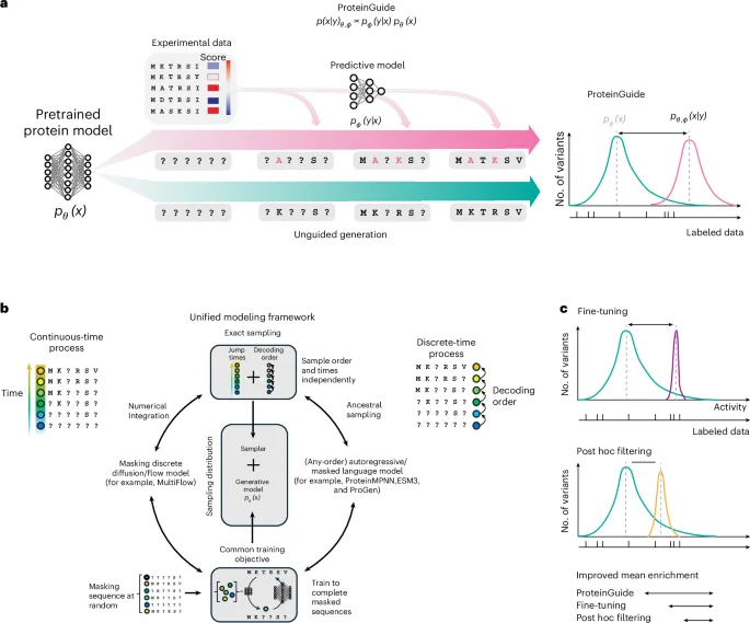 ProteinGuide enables on-the-fly conditioning of protein design models with experimental data
