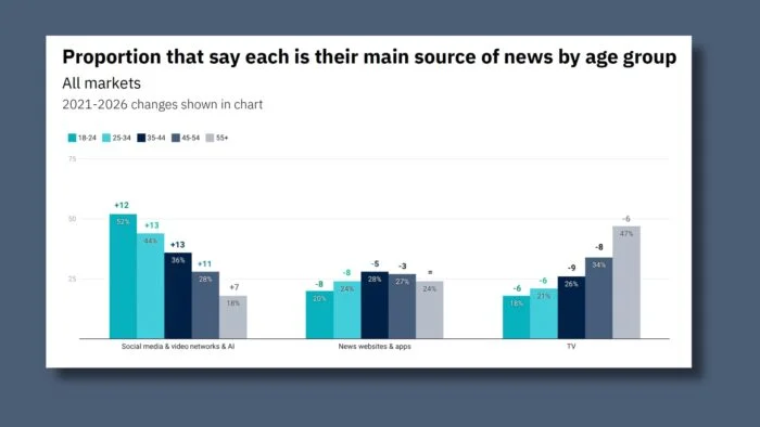 Social feeds eclipse publisher sites as the new frontline for news