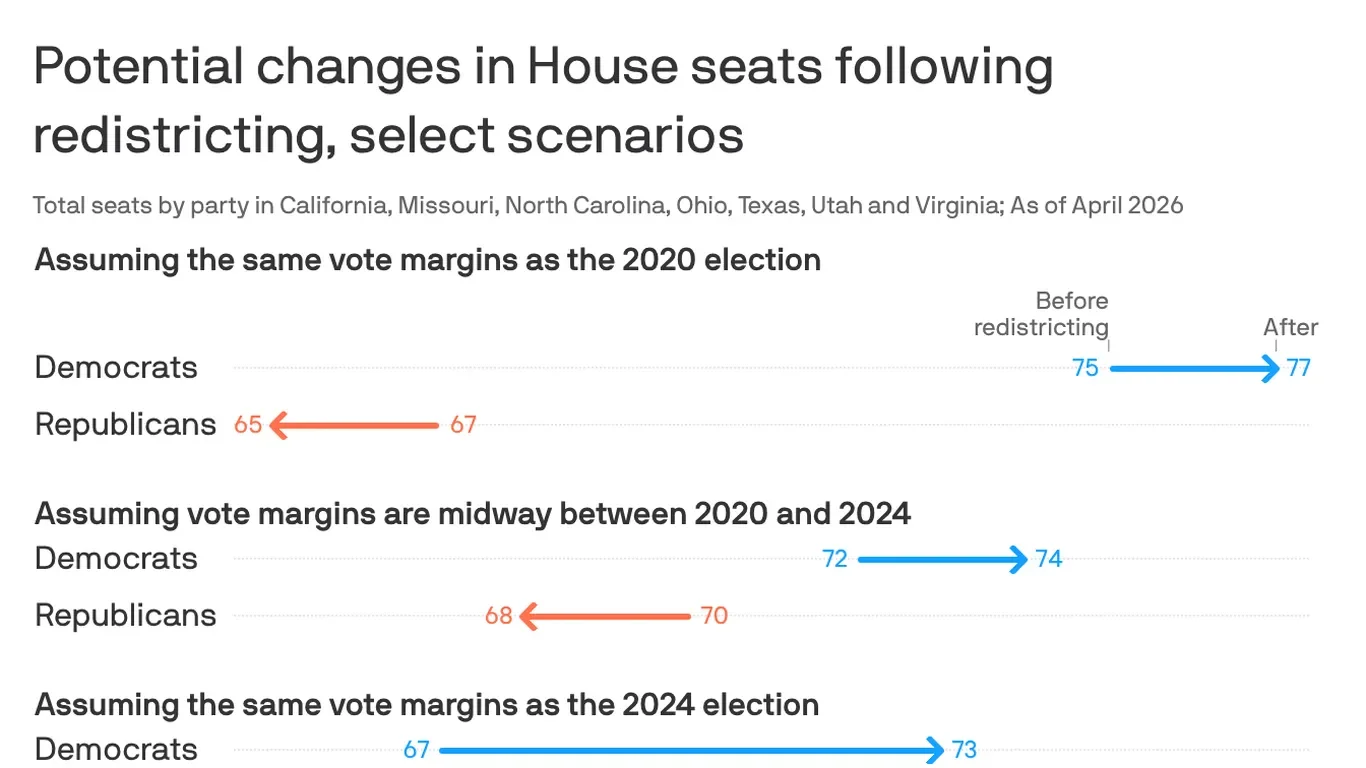 Virginia’s Democratic-Drawn Map Signals Trump Redistricting Retreat