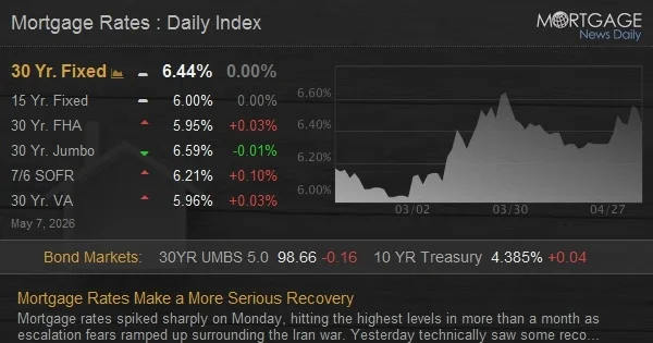Mortgage Rates Rebound as Iran Peace Hopes Rise