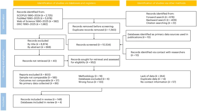 One-Third of Early-Career Researchers Report Distress, Meta-Analysis Finds