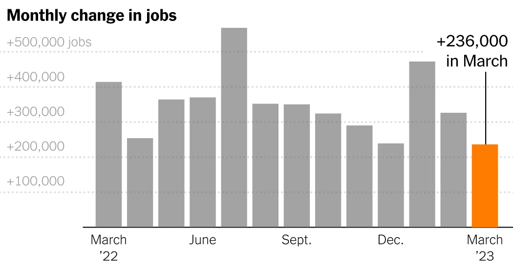 Mixed Signals in US Labor Market: Job Growth Slows While Unemployment Falls.