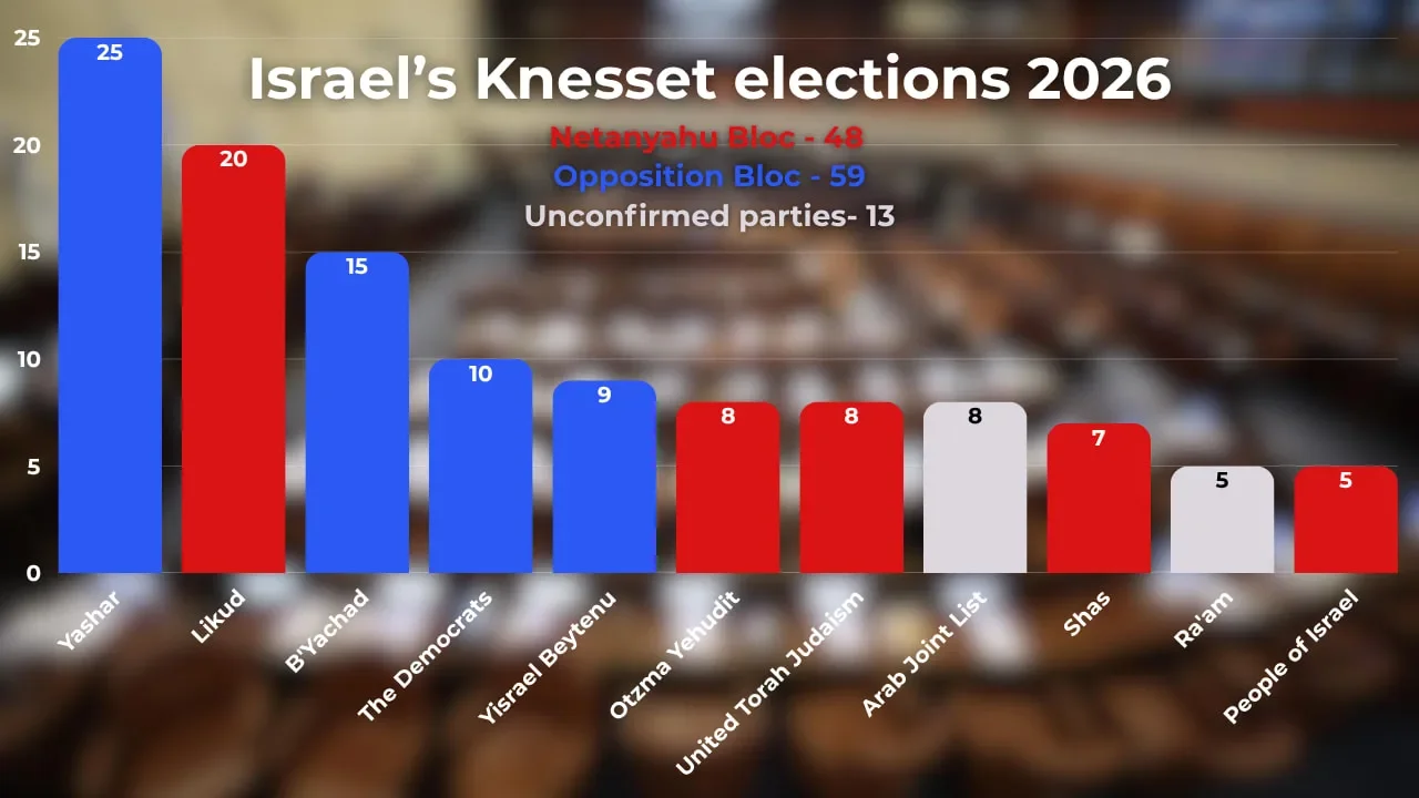 Israel’s 2026 Vote: The Contenders, Blocs, and the Coalition Puzzle