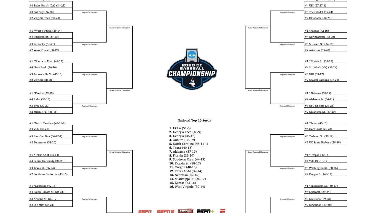 2026 NCAA Baseball Tourney Heads to Omaha: MCWS Bracket, Dates, and Day-One Upsets